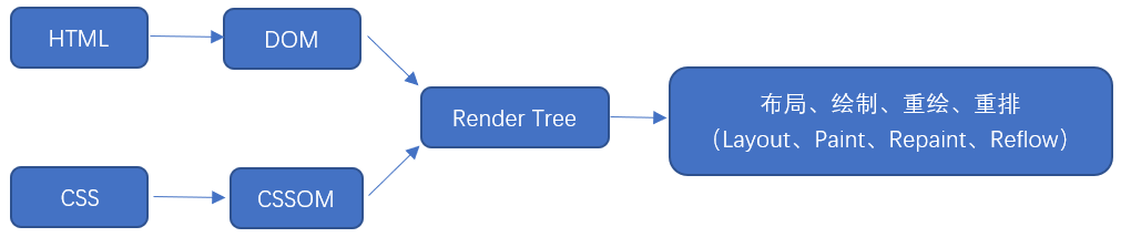 浏览器页面渲染过程