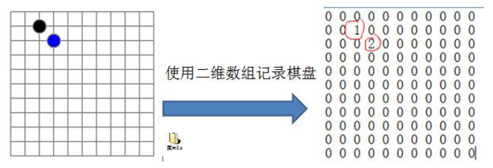 Java数据结构与算法（一）：稀疏数组