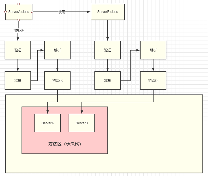 JVM运行原理及优化之 jstat -gc