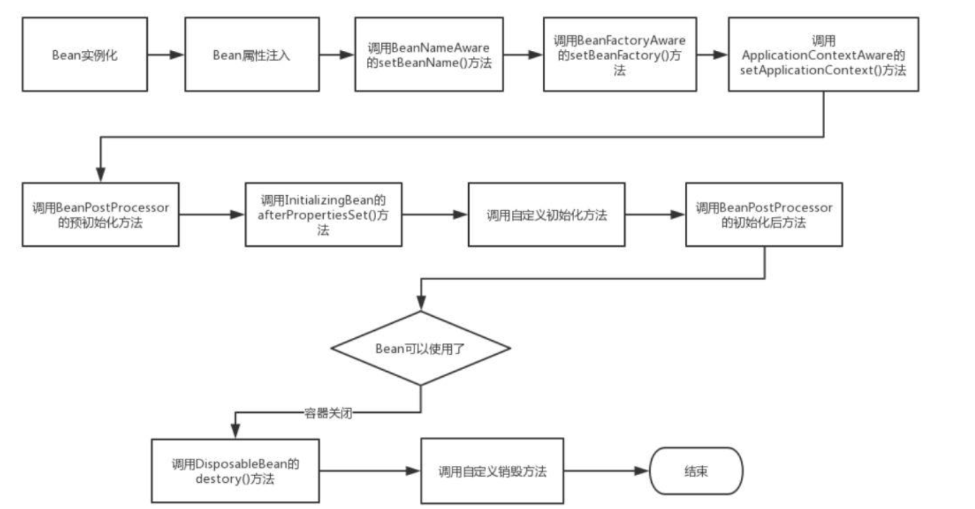 JavaEE SpringBean的生命周期