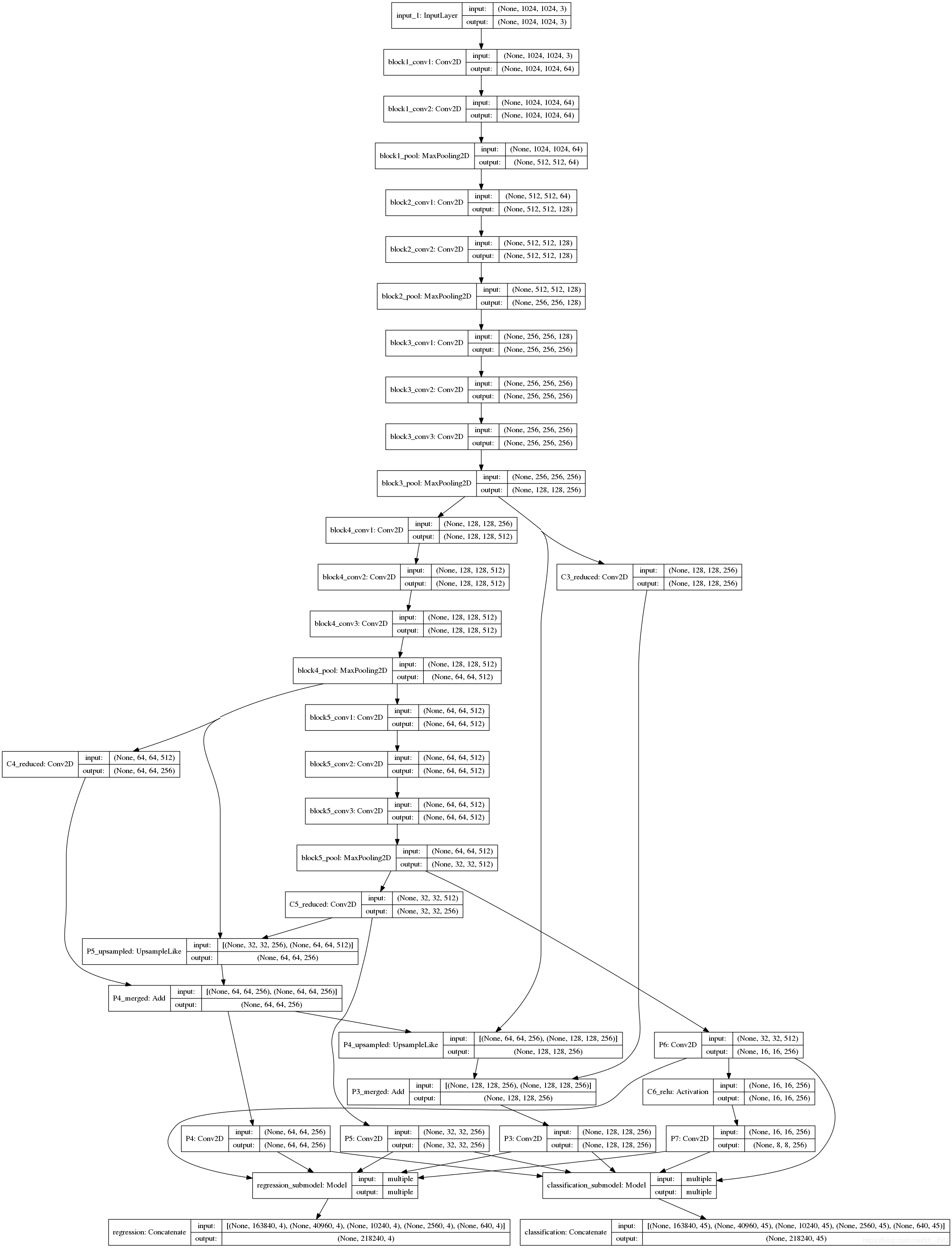 Retinanet网络结构