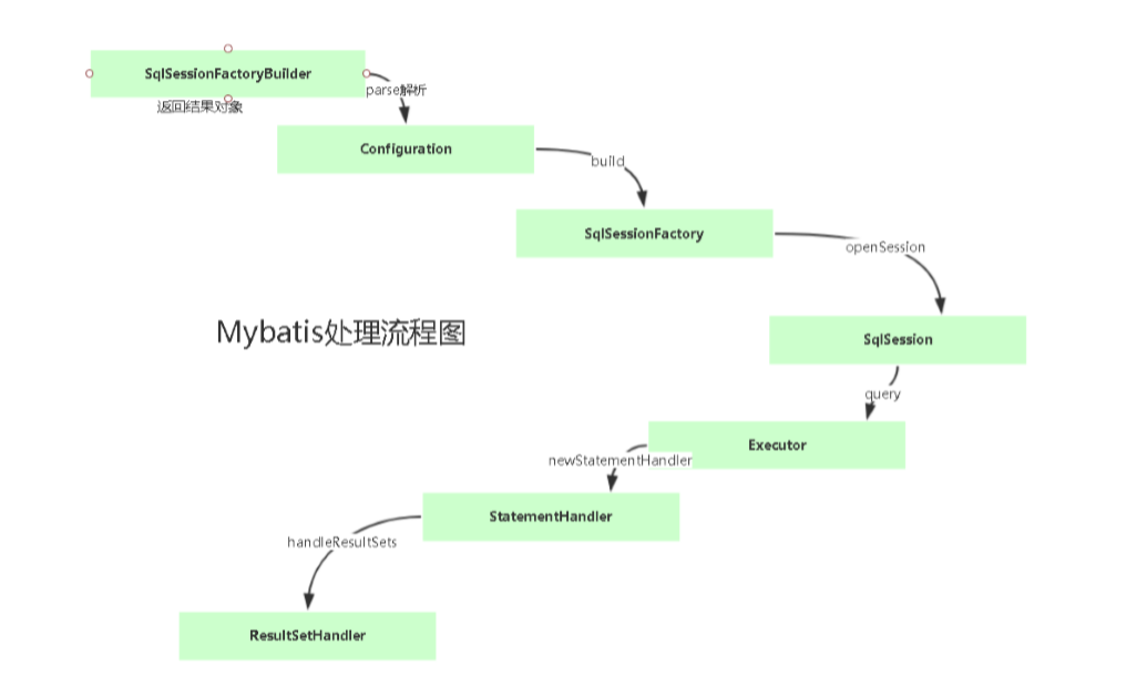 MyBatis源码分析（06）流程总结