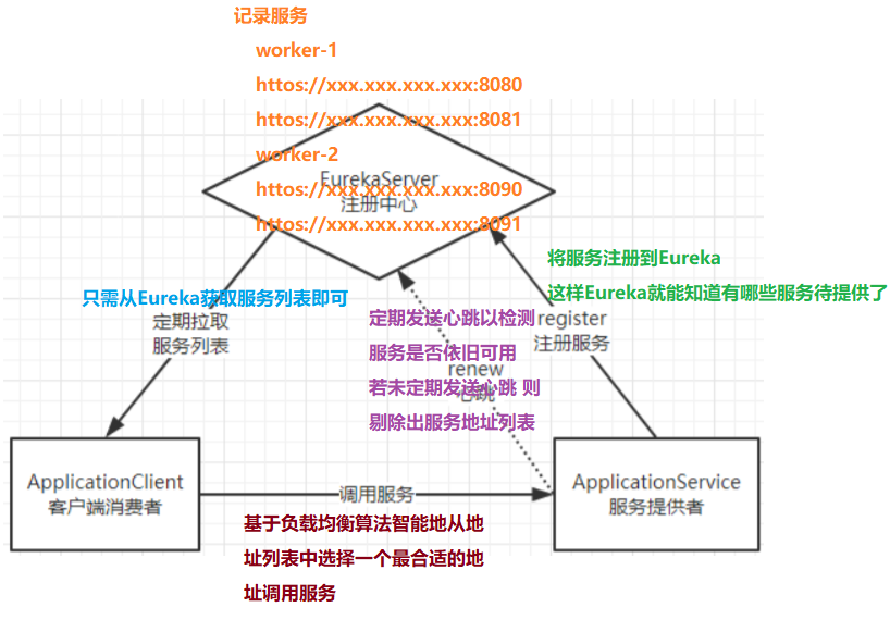 使用SpringCloud实现Java分布式开发【part-1】：Eureka注册中心的搭建、高可用集群的配置及高级配置