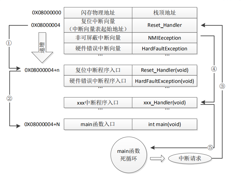 STM32中断向量表的偏移量设置方法