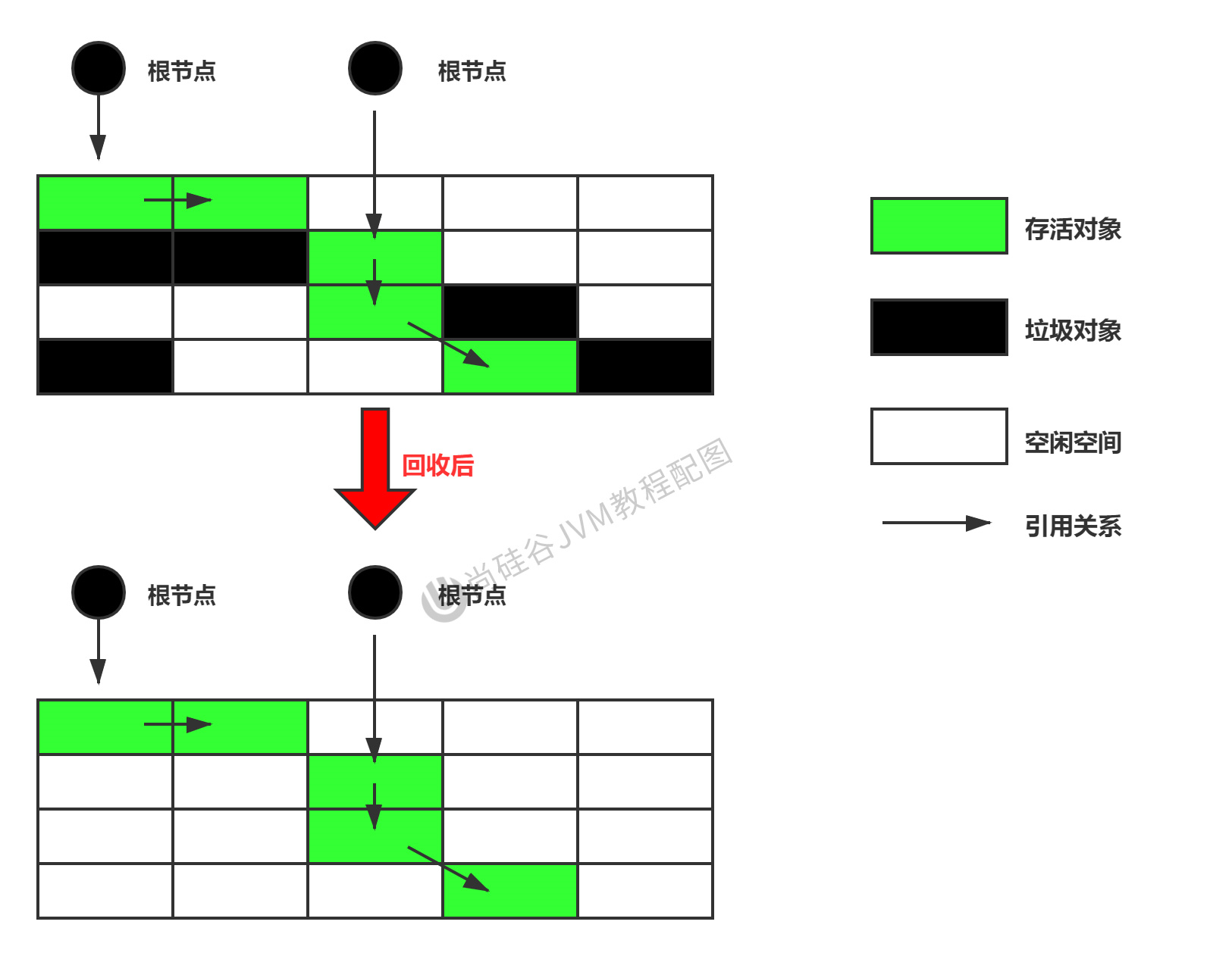 垃圾收集算法(思想非算法实现）