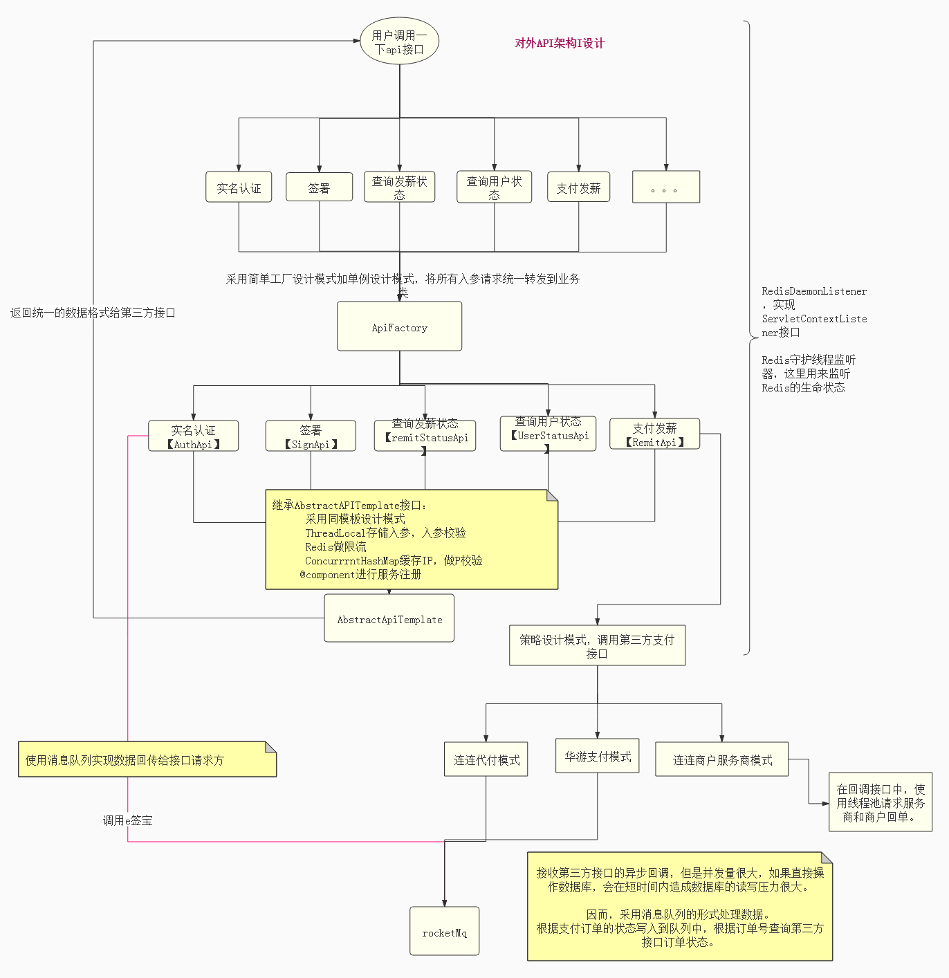 对外api结构设计，架构涉及到的设计模式，限流，Redis，缓存，线程池，threadlocal，流程图，服务管理,rabbitMq，docker等