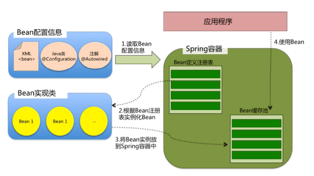 Spring中Bean的加载与SpringBoot的初始化流程