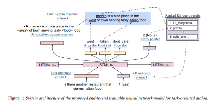 论文阅读笔记：An End-to-End Trainable Neural Network Model with Belief Tracking for Task-Oriented Dialog