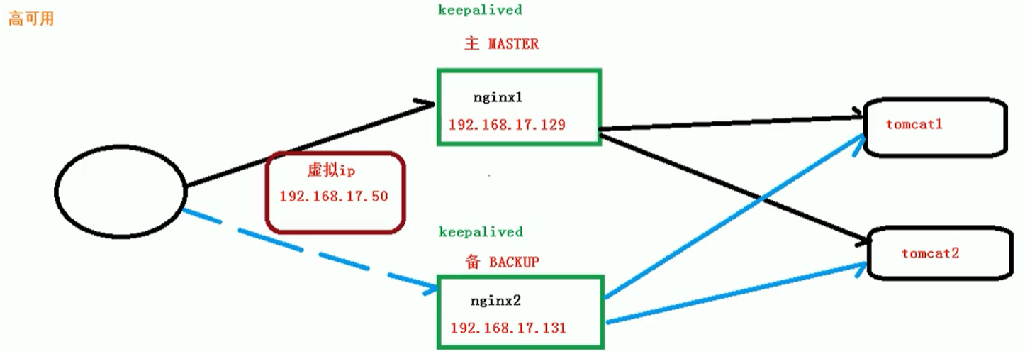 Nginx高可用的实现