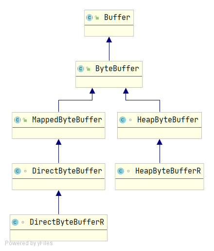 NIO之ByteBuffer