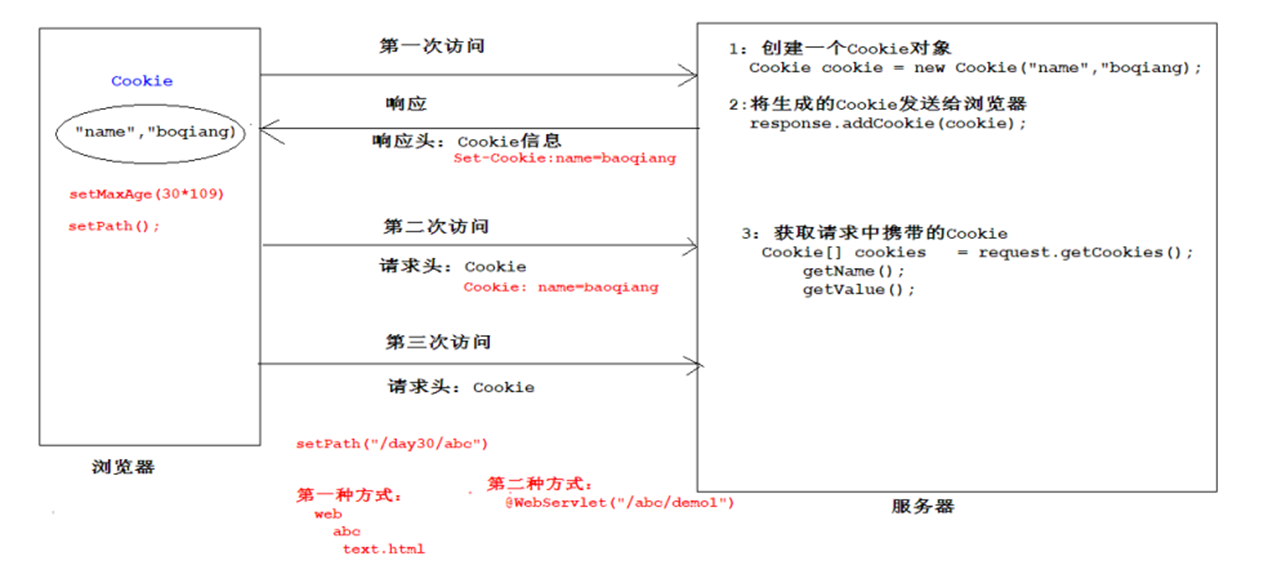 Cookie概述 - 【Cookie和Session篇】保证超级轻松学会，学不会我会怀疑人生的。。