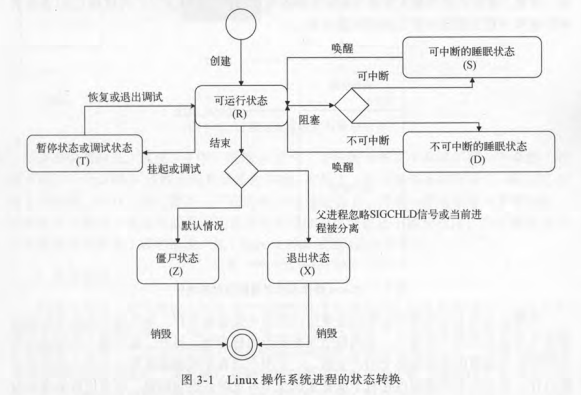 Unix/Linux编程：进程与进程间通信