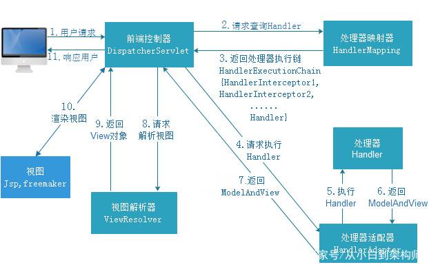 SSM项目Bean的加载时机与DispatcherServlet的执行流程分析