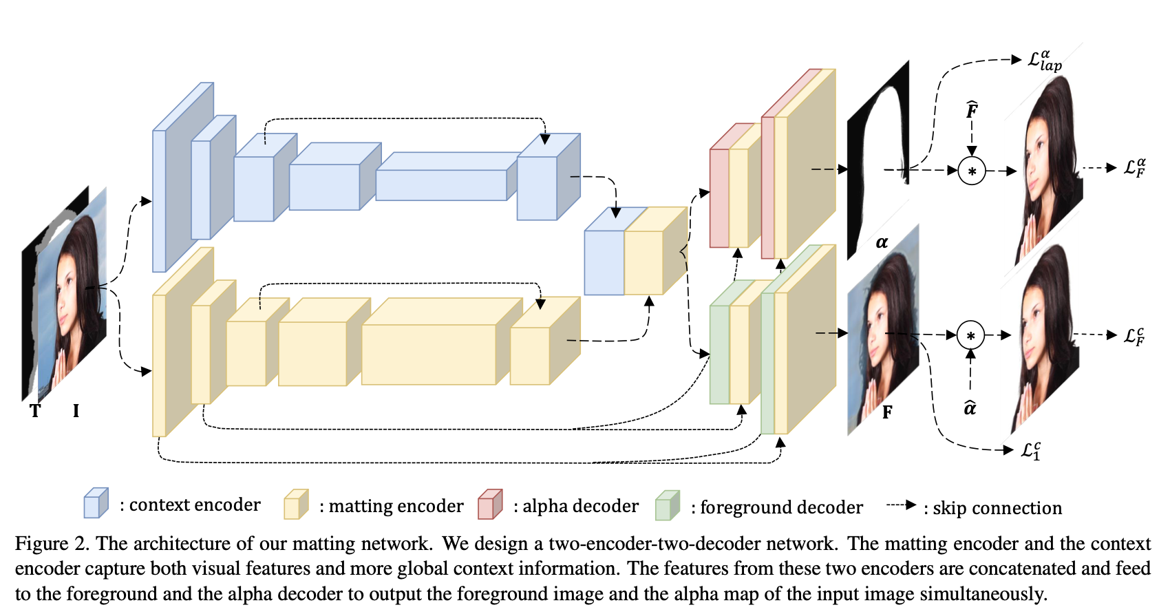 《ContextNet：Context-Aware Image Matting for Simultaneous Foreground and Alpha Estimation》论文笔记