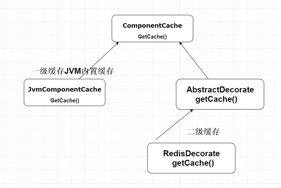 基于装饰模式+ aop+ jvm-map + redis +注解设计一级 +二级缓存框架