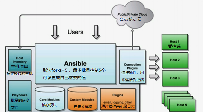 Linux学习总结（61）——Ansible 快速入门学习