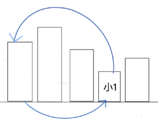 算法从入门到精通：选择排序