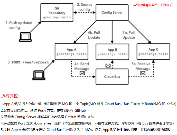 Spring Cloud Bus 服务总线，实现全局广播/定点通知