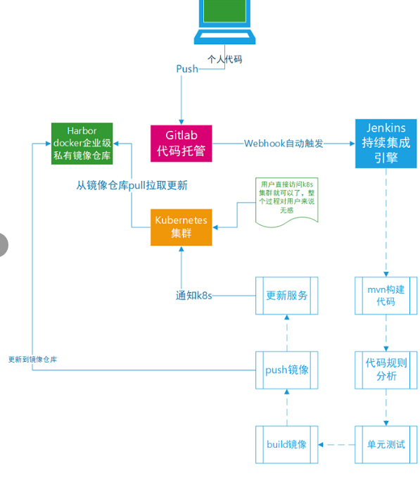 k8s + jenkins + gitlab + harbor 应用实战