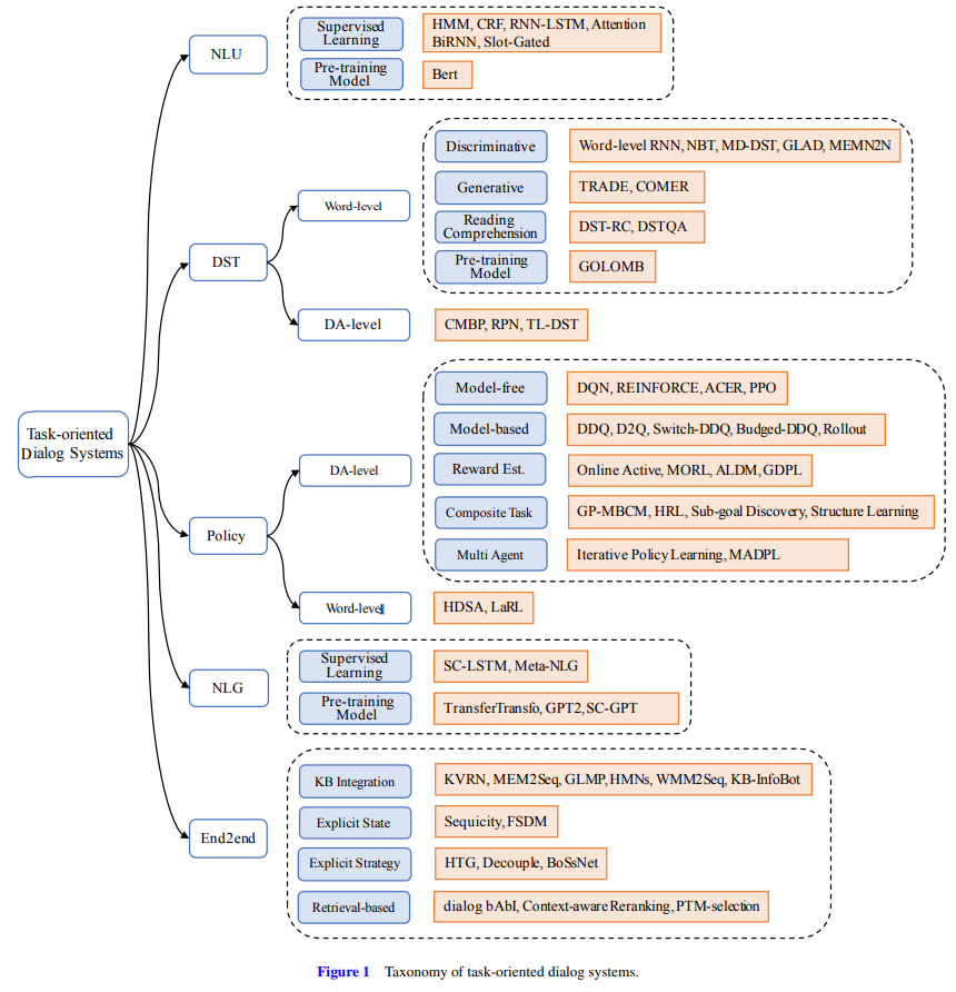 论文阅读笔记：Recent Advances and Challenges in Task-oriented Dialog Systems