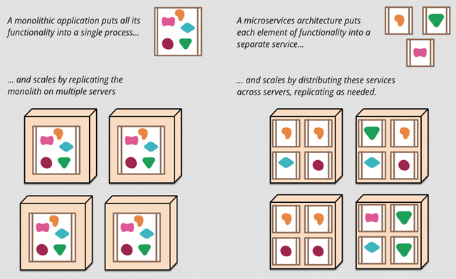 微服务（Microservices）— Martin Fowler