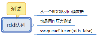 Spark Streaming快速入门系列(2) | RDD队列+自定义数据源