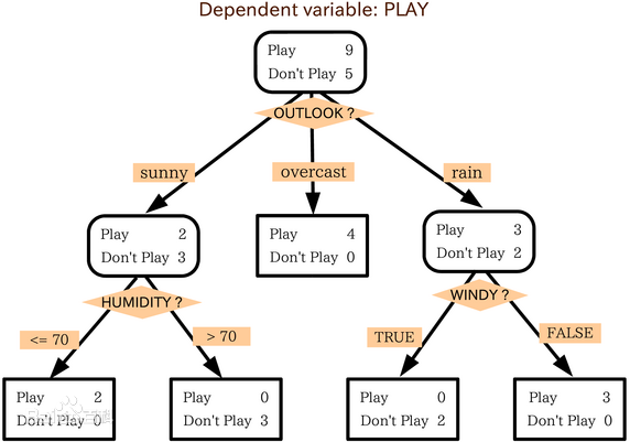 【机器学习15】决策树模型详解