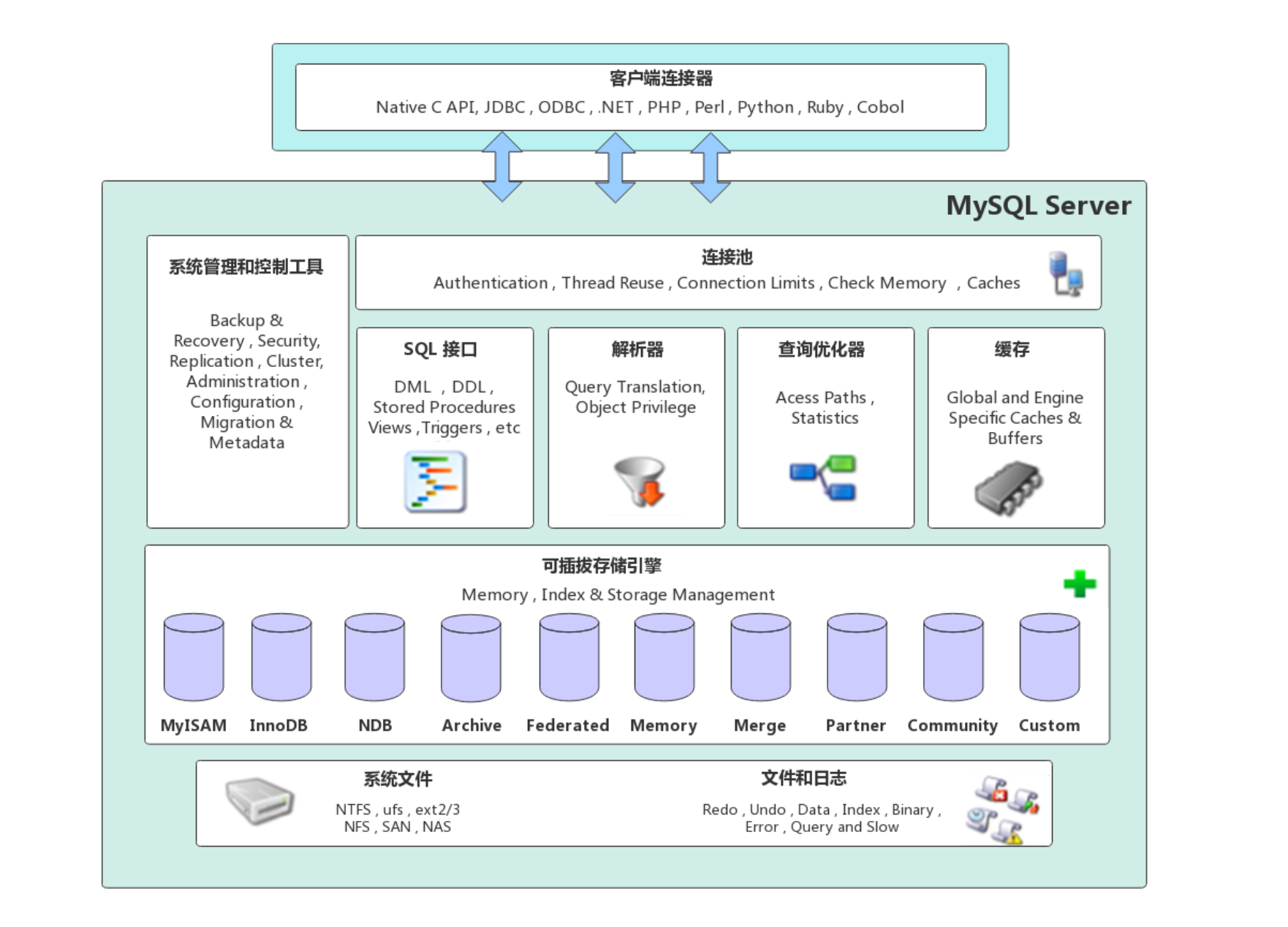 我的架构梦：（四十八） MySQL存储与优化之MySQL架构原理