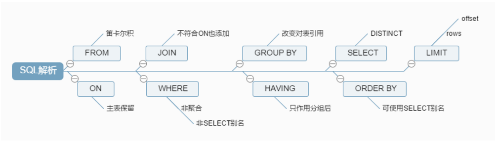 【MySQL】之 SQL 调优