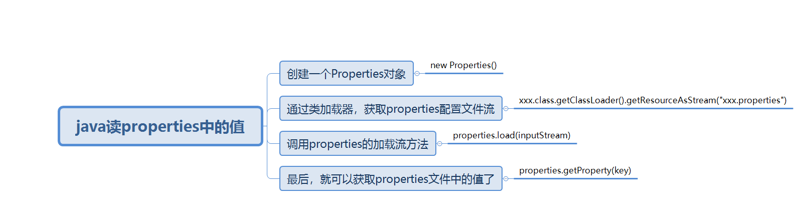 java读properties配置文件中的值