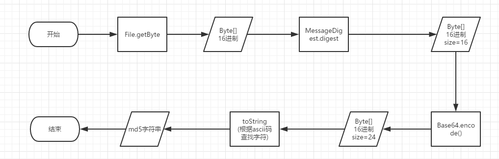 java 获得文件MD5值的流程