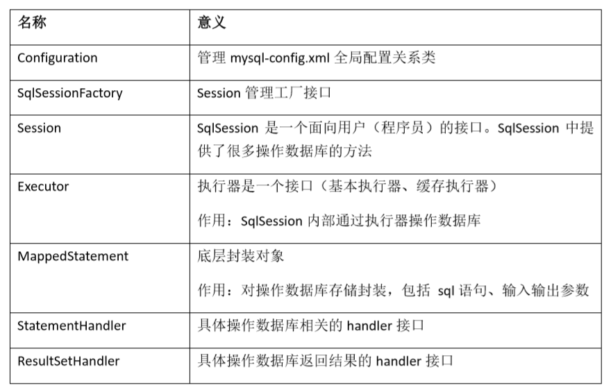 MyBatis源码分析（01）核心概念