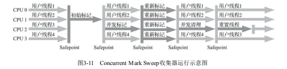 CMS收集器