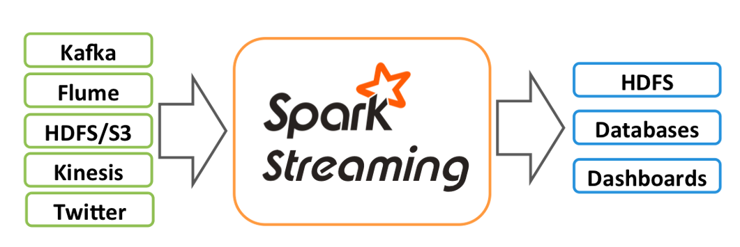 Spark Streaming快速入门系列(1) | Spark Streaming概述