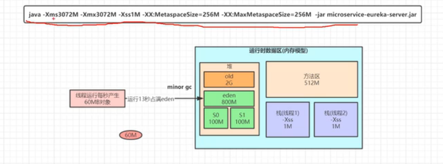 JVM参数设置，减少Full GC的发生