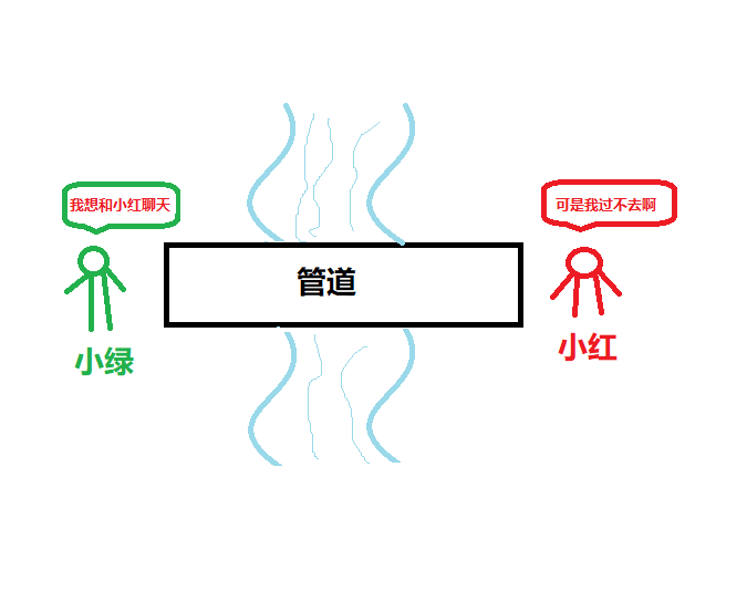 多进程之有名管道、无名管道