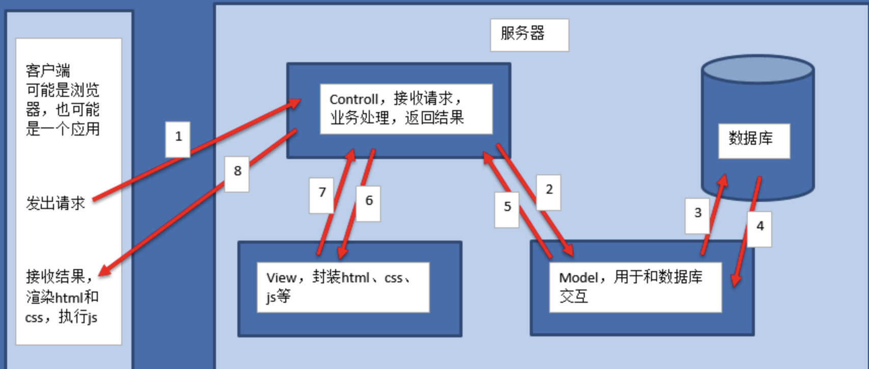 Mac下安装配置好Django