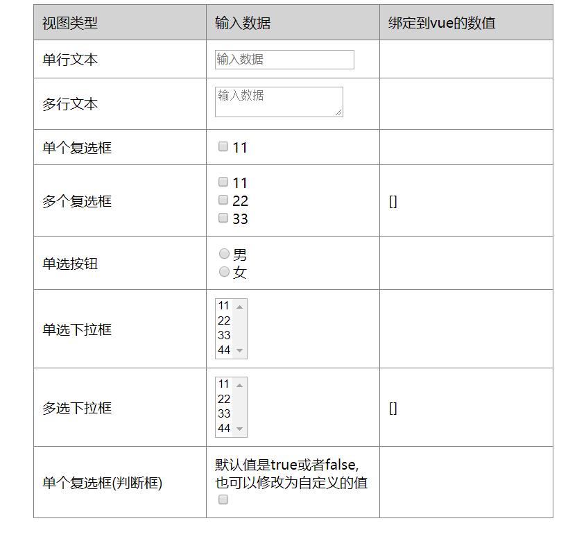 vue中的v-model的一些简单应用