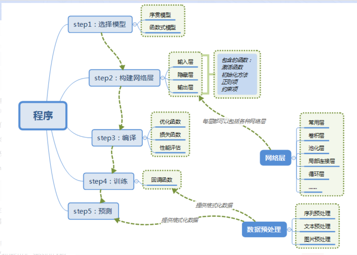 深度学习一些知识点链接