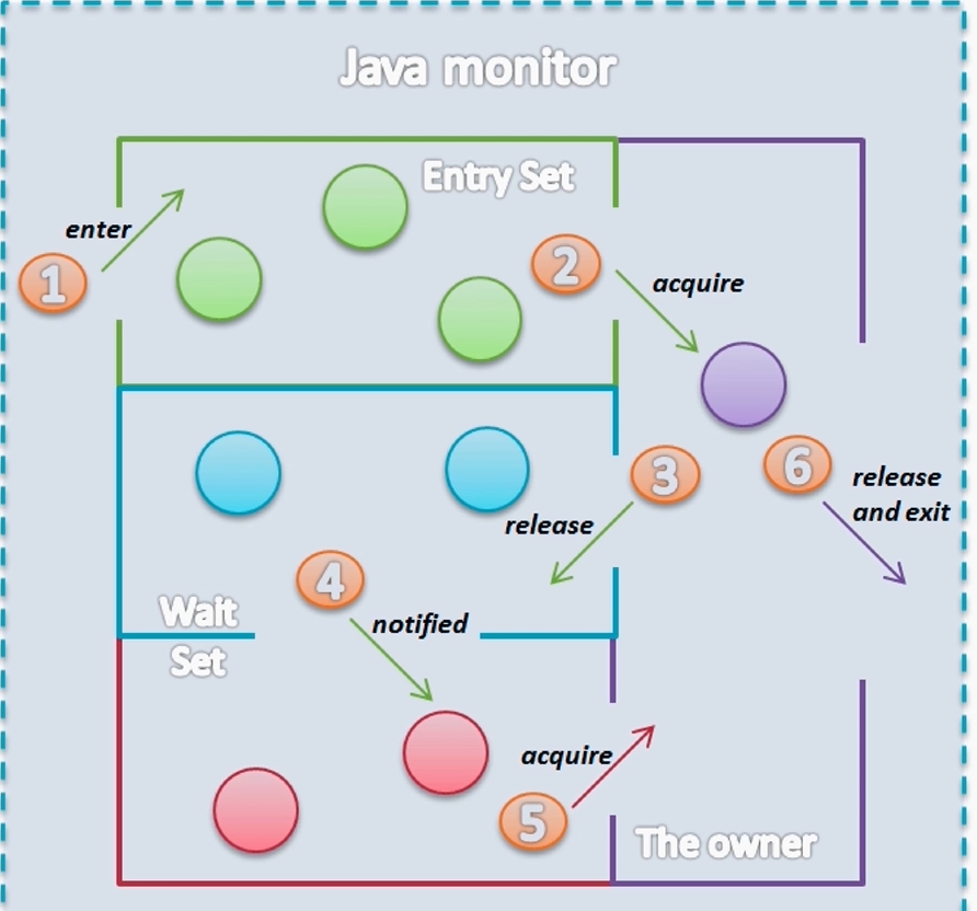 Java多线程 wait notify notifyAll的特点 性质&&wait 的原理&& 线程状态转换的特殊情况