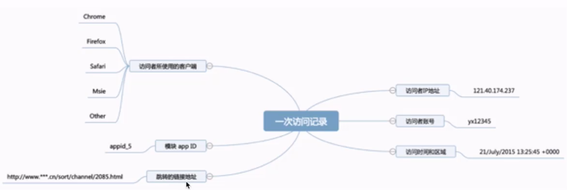 【快速入门大数据】Hadoop项目实战-用户行为日志