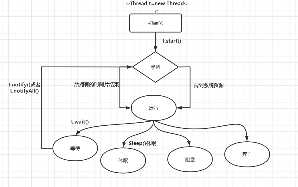 Javase复习----关于Java的进程、程序以及线程