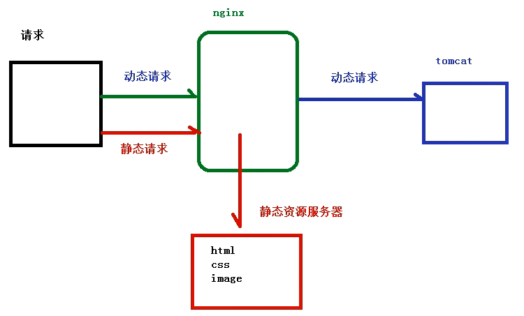 nginx学习(6)：配置实例--动静分离