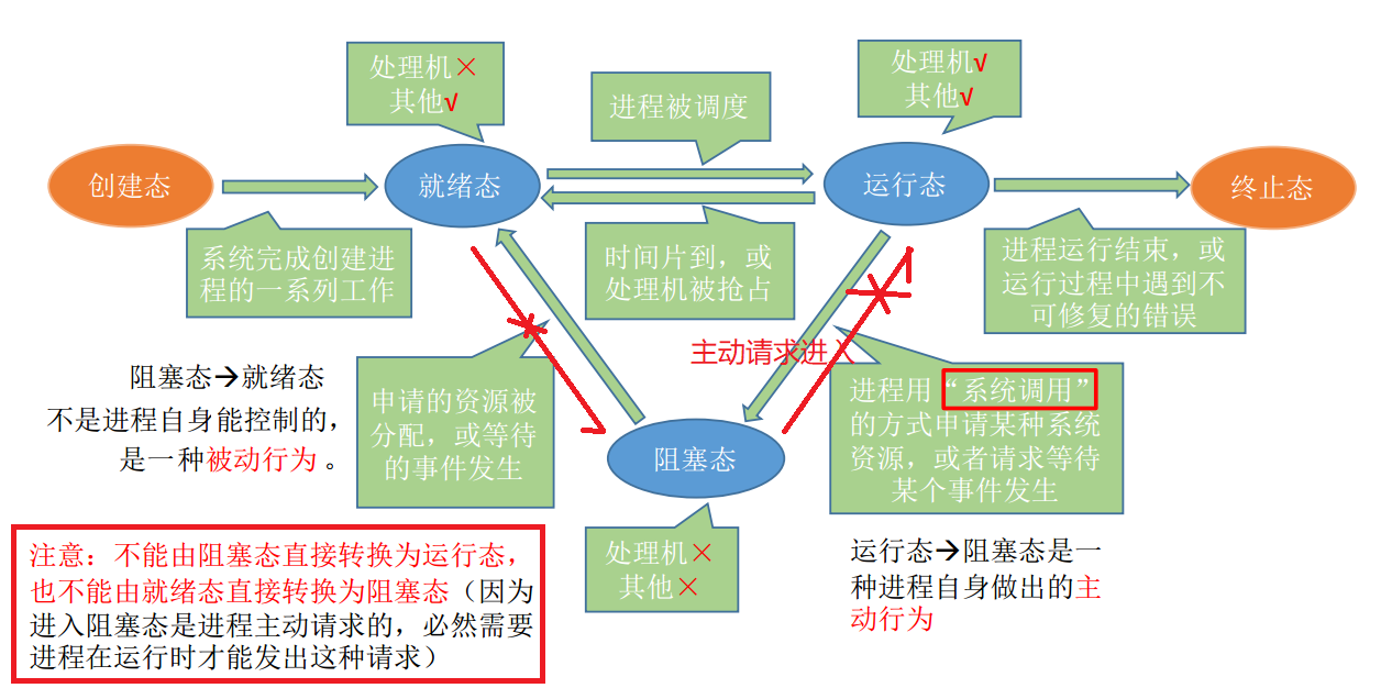 【Java并发编程】操作系统基础（一）：进程、线程、线程模型