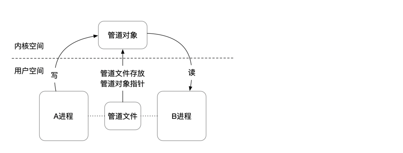 Unix/Linux IPC进程间通信 - 有名管道、无名管道 C代码