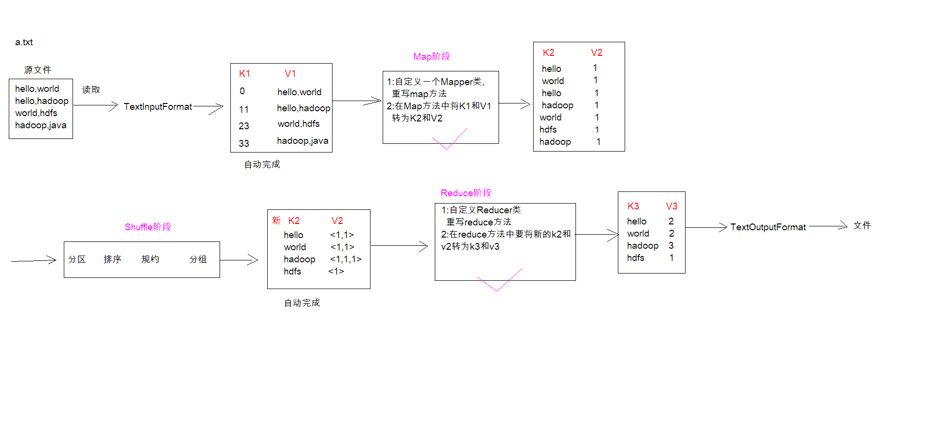 2.2.2 hadoop体系之离线计算-mapreduce分布式计算-WordCount案例