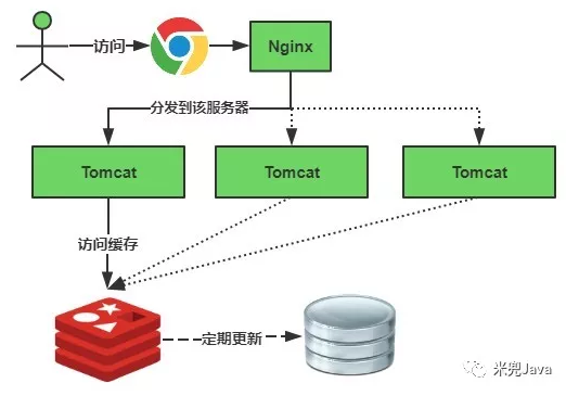 Redis缓存穿透，缓存击穿，缓存雪崩原因+解决方案