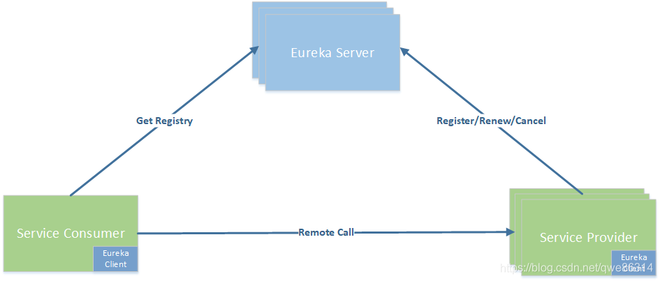 Eureka工作原理