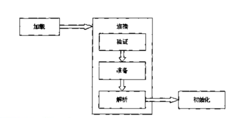 深入理解JVM虚拟机(总结篇)