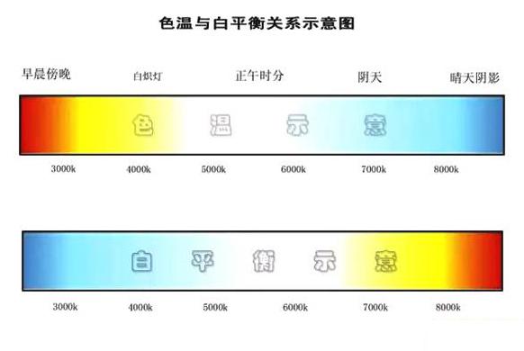 摄影中的色温和白平衡及其二者关系的全面详解